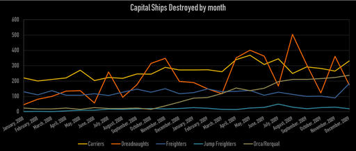 EVE Online - Дев. блог - "Капитальная" статистика 2009 года